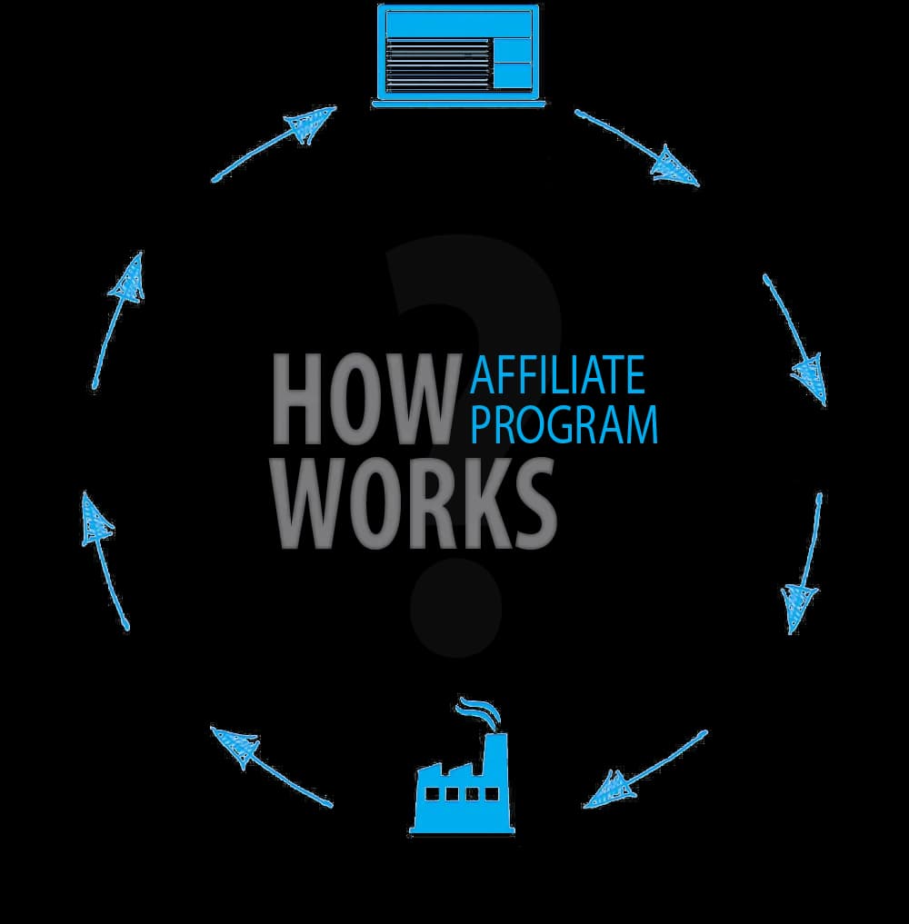 Affiliate Program, Marketing, Promotions, Referral, Income PNG