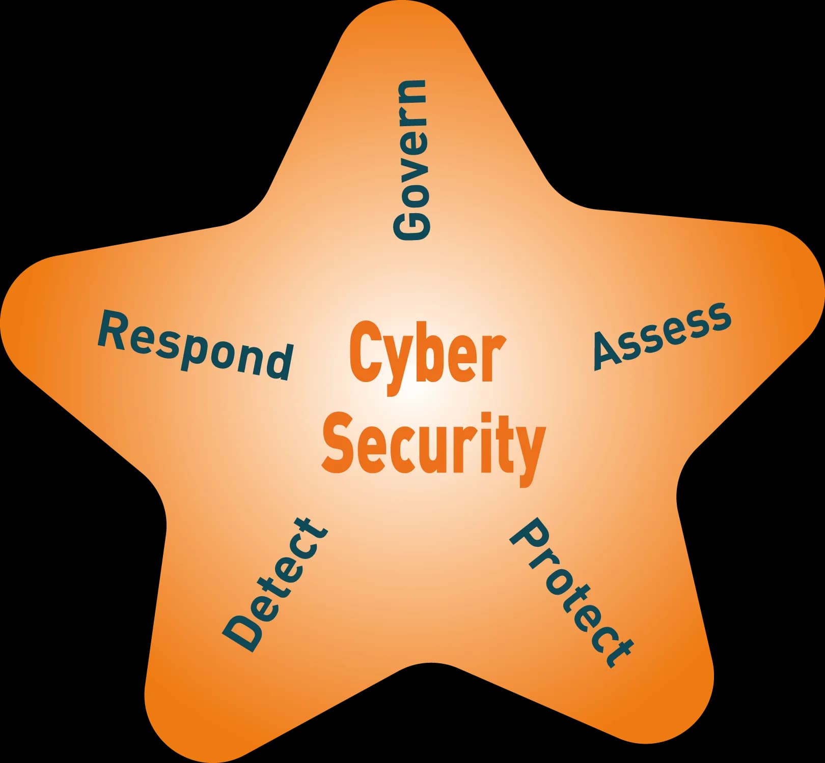 Cybersecurity, Compliance, Data, Network, Threats PNG